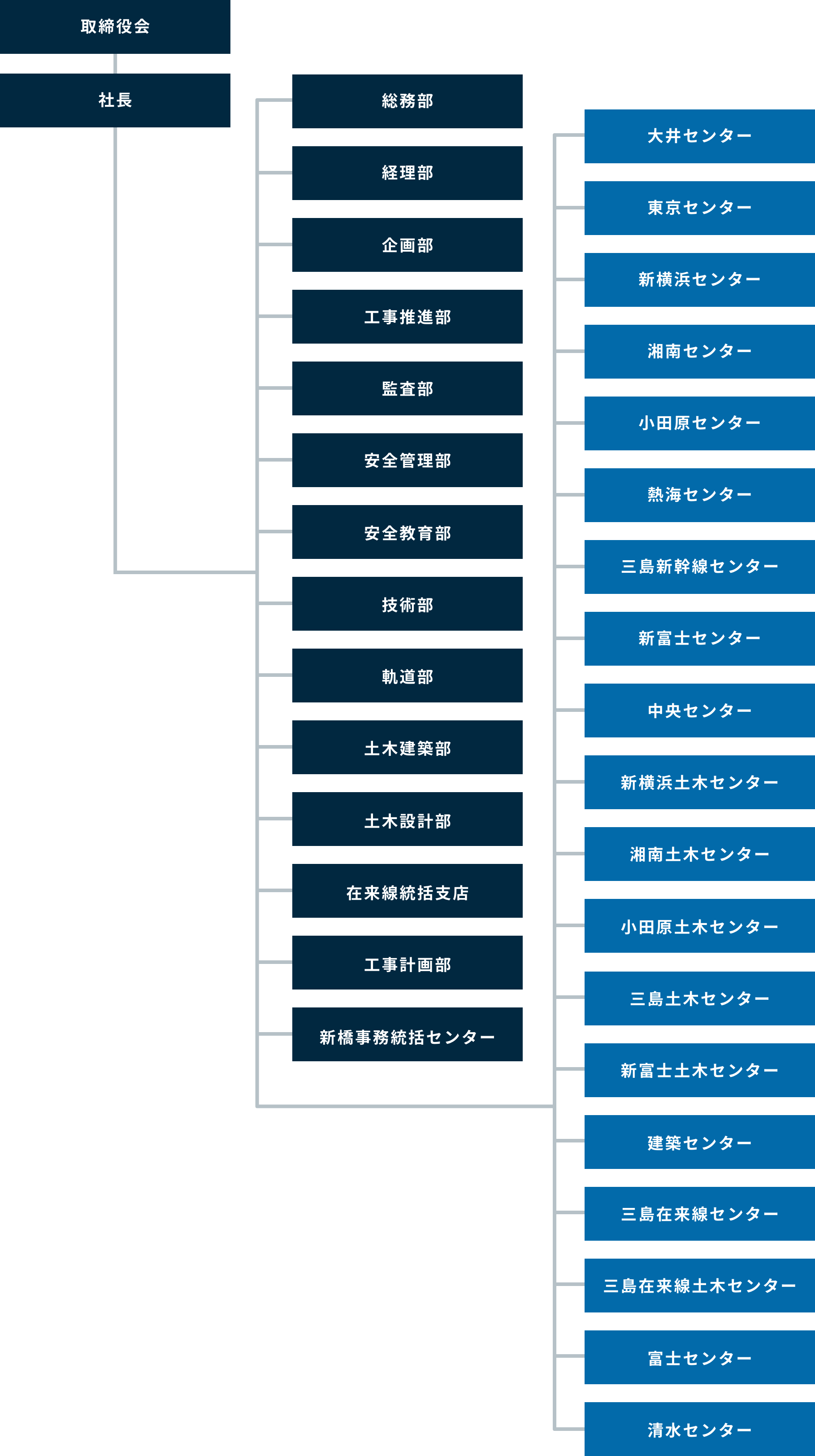 組織図