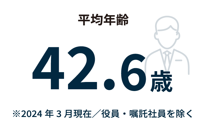 平均年齢 41.8歳　※2023年3月現在／役員・嘱託社員を除く