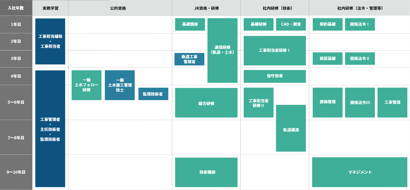 軌道部門（大学指定学科卒業者の例）