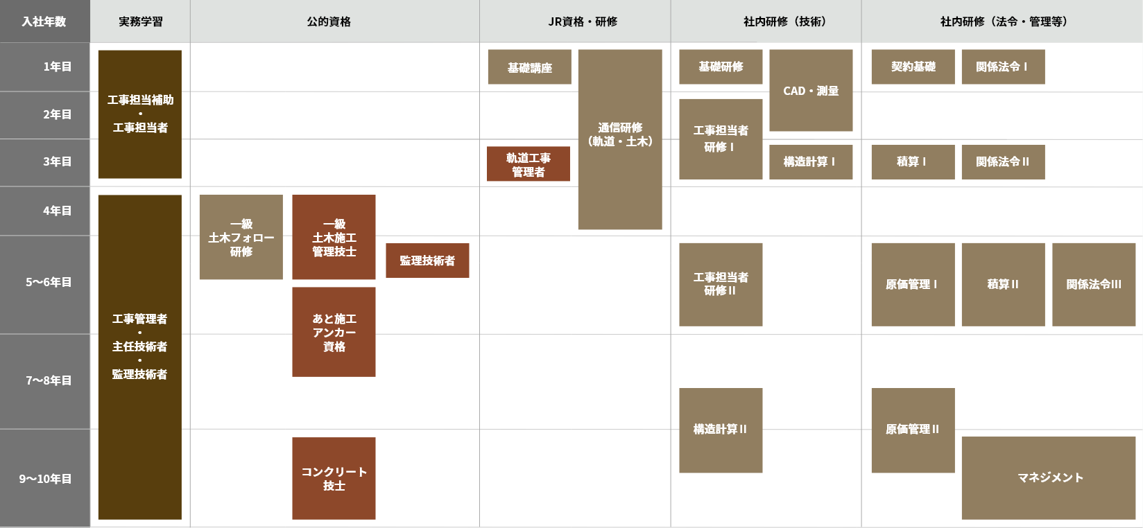 土木部門（大学指定学科卒業者の例）